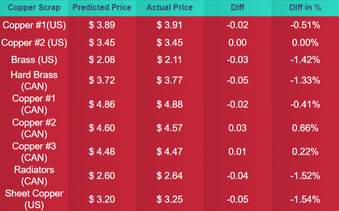 Comparison of US Copper Scrap Predicted Price and Actual Price [August
